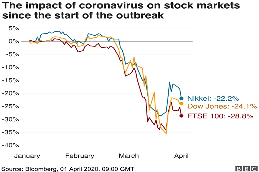 Impact of Coronavirus on Stock Markets