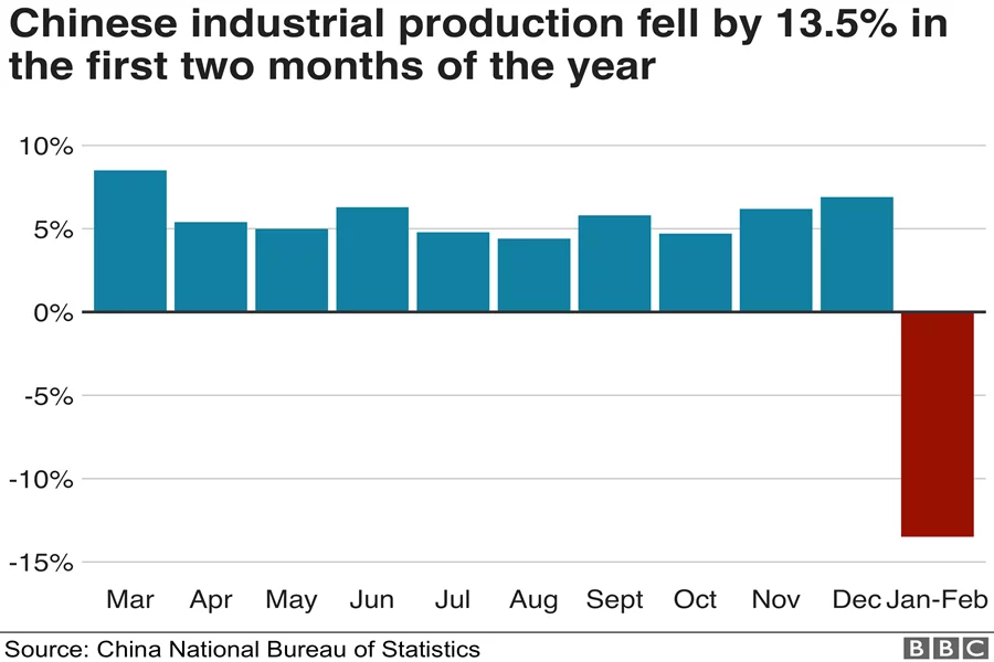China Industrial Production Chart