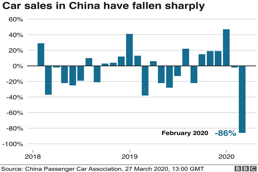 Fall in the Car Sales in China Due to the Pandemic