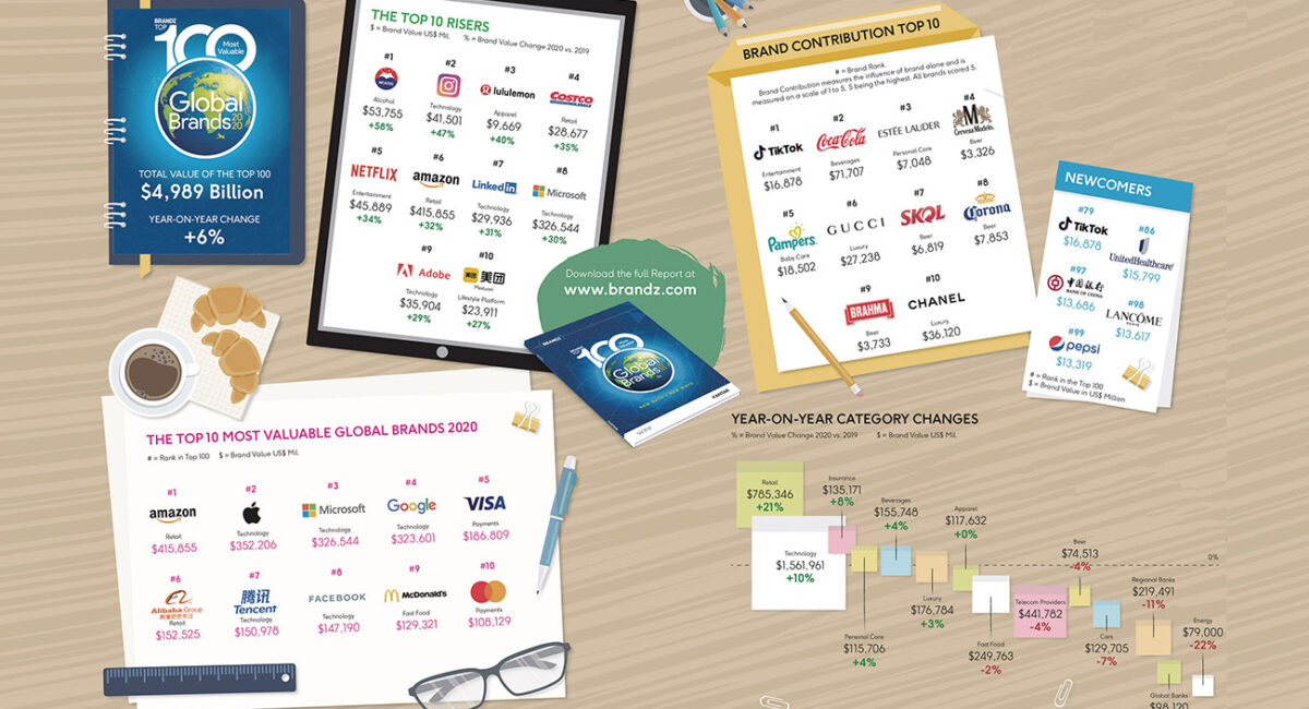 Best Global Brands - The 100 Most Valuable Global Brands