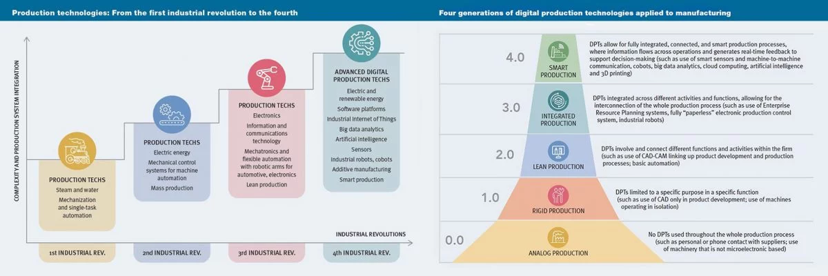 generations of production generations of production
